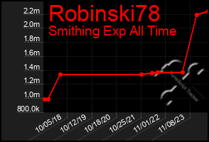 Total Graph of Robinski78