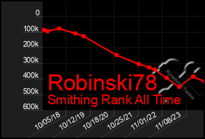 Total Graph of Robinski78