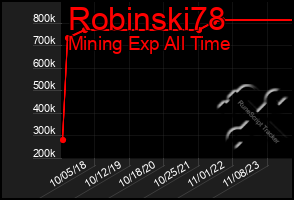 Total Graph of Robinski78