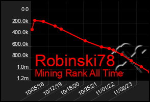 Total Graph of Robinski78