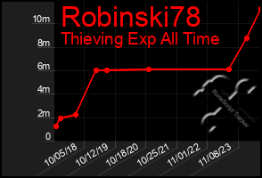 Total Graph of Robinski78