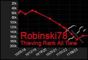 Total Graph of Robinski78