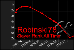 Total Graph of Robinski78