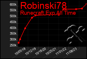 Total Graph of Robinski78