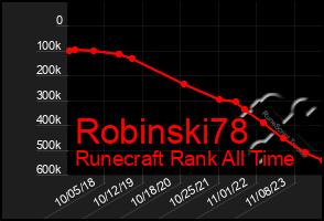 Total Graph of Robinski78