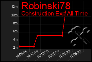 Total Graph of Robinski78