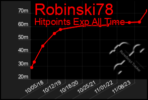 Total Graph of Robinski78