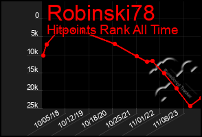 Total Graph of Robinski78