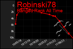 Total Graph of Robinski78