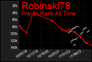 Total Graph of Robinski78