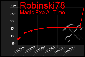 Total Graph of Robinski78