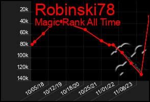 Total Graph of Robinski78