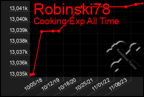 Total Graph of Robinski78