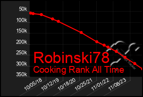 Total Graph of Robinski78