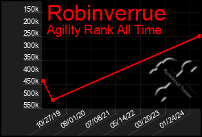 Total Graph of Robinverrue