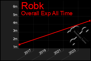 Total Graph of Robk
