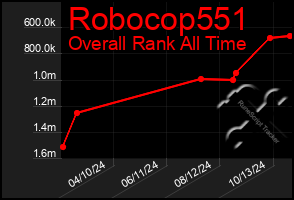 Total Graph of Robocop551