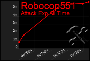 Total Graph of Robocop551