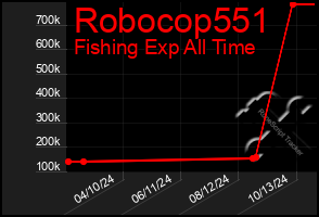 Total Graph of Robocop551