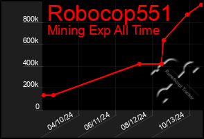 Total Graph of Robocop551