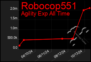 Total Graph of Robocop551