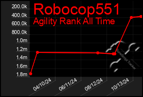 Total Graph of Robocop551