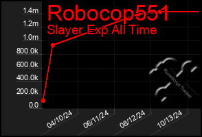 Total Graph of Robocop551