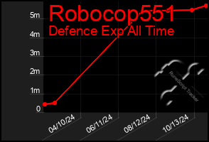 Total Graph of Robocop551