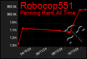 Total Graph of Robocop551