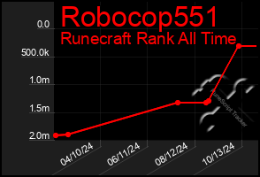 Total Graph of Robocop551