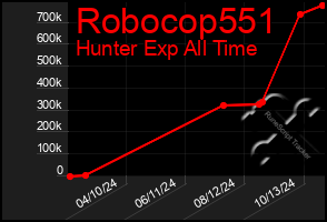 Total Graph of Robocop551