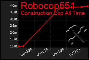 Total Graph of Robocop551