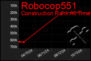 Total Graph of Robocop551