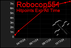 Total Graph of Robocop551