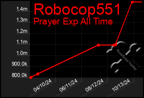 Total Graph of Robocop551