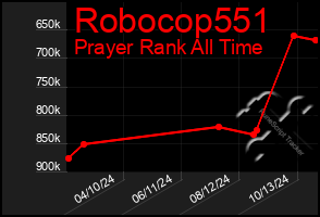 Total Graph of Robocop551