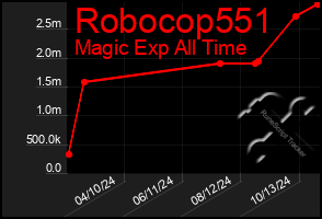 Total Graph of Robocop551