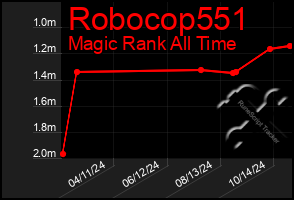 Total Graph of Robocop551