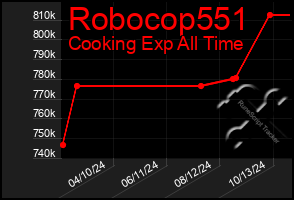 Total Graph of Robocop551