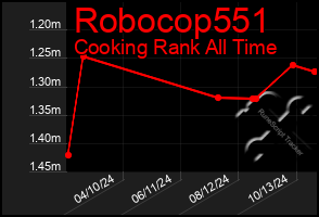 Total Graph of Robocop551