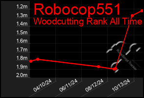 Total Graph of Robocop551