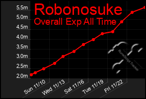 Total Graph of Robonosuke