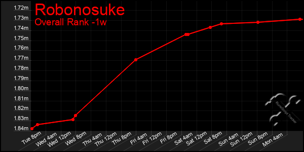 Last 7 Days Graph of Robonosuke