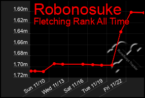 Total Graph of Robonosuke