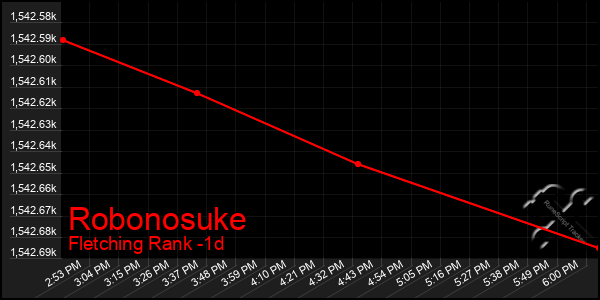 Last 24 Hours Graph of Robonosuke