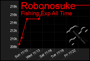 Total Graph of Robonosuke