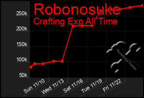 Total Graph of Robonosuke