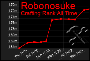 Total Graph of Robonosuke