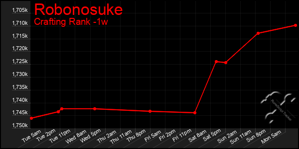 Last 7 Days Graph of Robonosuke