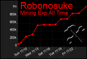 Total Graph of Robonosuke